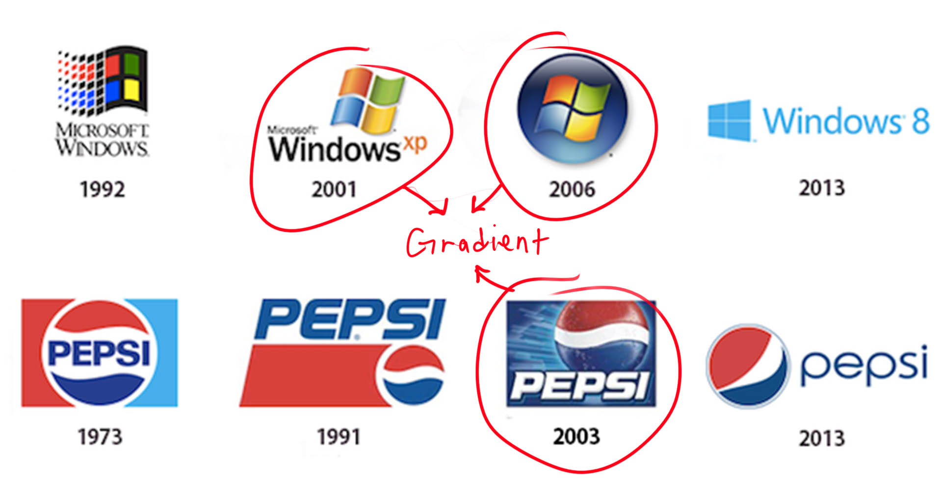Evolution of Windows and Pepsi